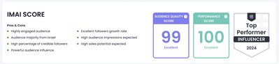 The Performance Score product goes beyond traditional metrics to provide a holistic assessment of an influencer's ability to convert conversation into sales impact and engage audiences effectively. The Performance Score product goes beyond traditional metrics to provide a holistic assessment of an influencer's ability to convert conversation into sales impact and engage audiences effectively.